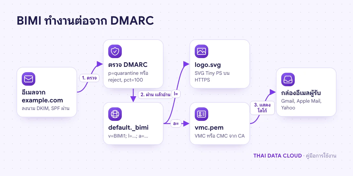 แผนภาพผู้รับตรวจ DMARC ของอีเมลก่อน แล้วอ่านระเบียน BIMI เพื่อดึงโลโก้ SVG และใบรับรอง VMC หรือ CMC มาแสดงในกล่องอีเมล