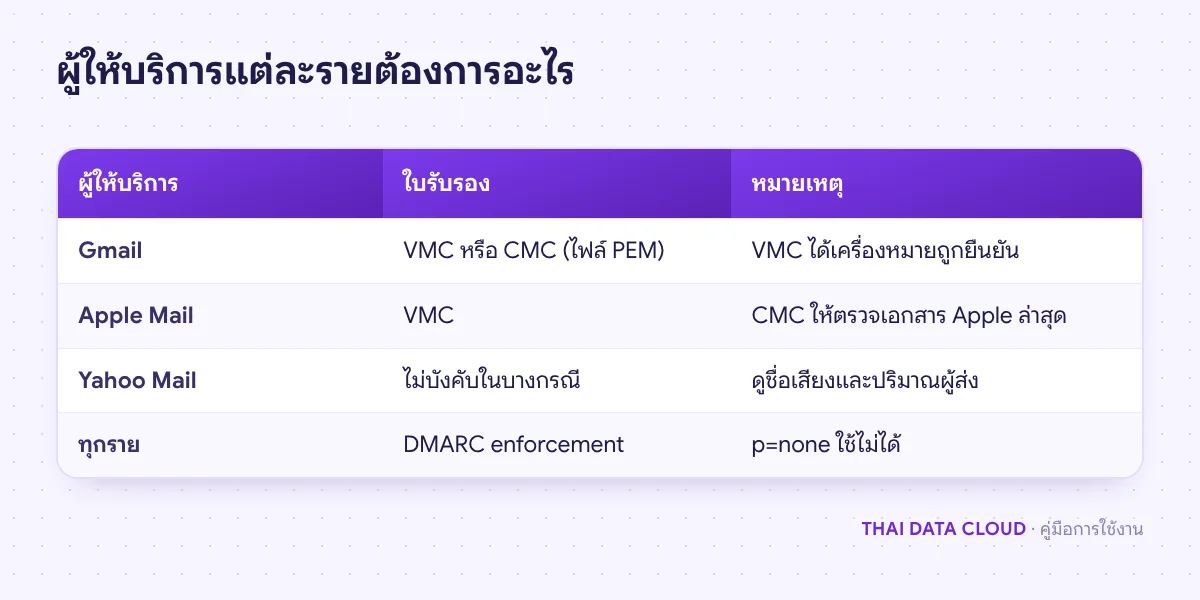 ตารางเปรียบเทียบข้อกำหนด BIMI ของ Gmail, Apple Mail และ Yahoo Mail ด้านใบรับรอง VMC, CMC และเครื่องหมายถูกยืนยัน