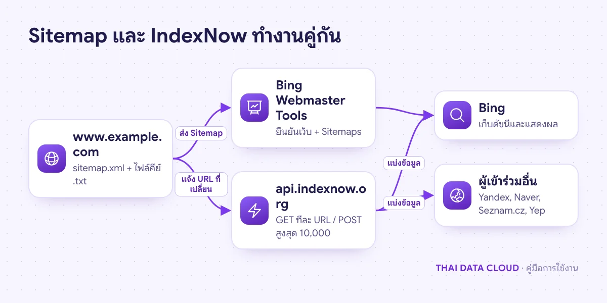 แผนภาพเว็บไซต์ส่ง Sitemap ให้ Bing Webmaster Tools และแจ้ง URL ที่เปลี่ยนผ่าน IndexNow ซึ่งแบ่งให้ Bing, Yandex และผู้เข้าร่วมรายอื่น