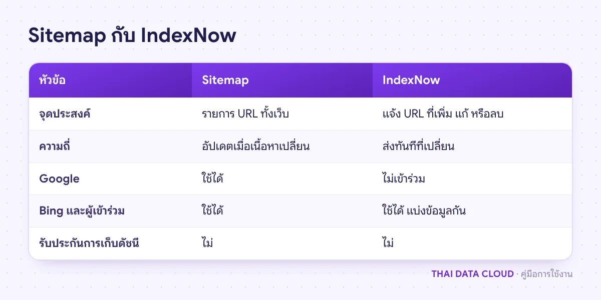 ตารางเปรียบเทียบ Sitemap กับ IndexNow ด้านจุดประสงค์ ความถี่ เครื่องมือค้นหาที่รองรับ และสิ่งที่ไม่ได้รับประกัน