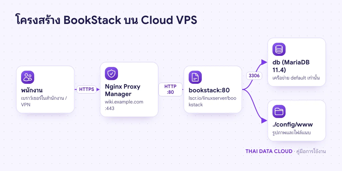 แผนภาพผู้ใช้เข้า wiki.example.com ผ่าน Nginx Proxy Manager ไปยังคอนเทนเนอร์ BookStack และ MariaDB ในเครือข่ายภายใน
