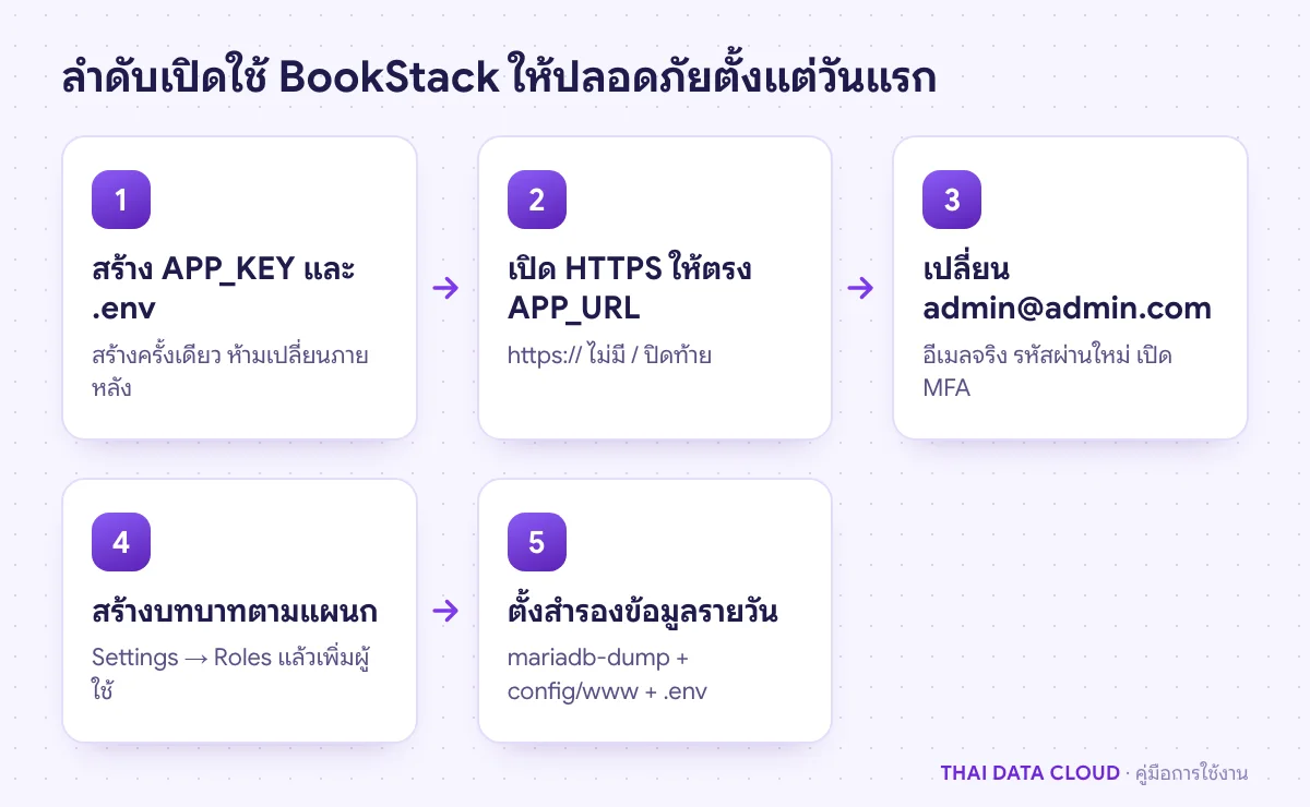 ลำดับขั้นตั้งค่า BookStack ตั้งแต่สร้าง APP_KEY เปลี่ยนบัญชีเริ่มต้น สร้างบทบาท จนถึงตั้งสำรองข้อมูล