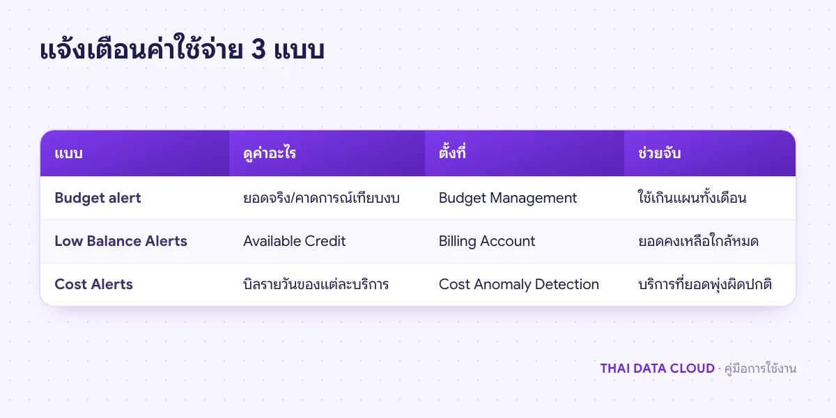 ตารางเปรียบเทียบ Budget Management, Low Balance Alerts และ Cost Alerts ว่าดูค่าอะไร ส่งทางไหน และเหมาะกับปัญหาแบบใด