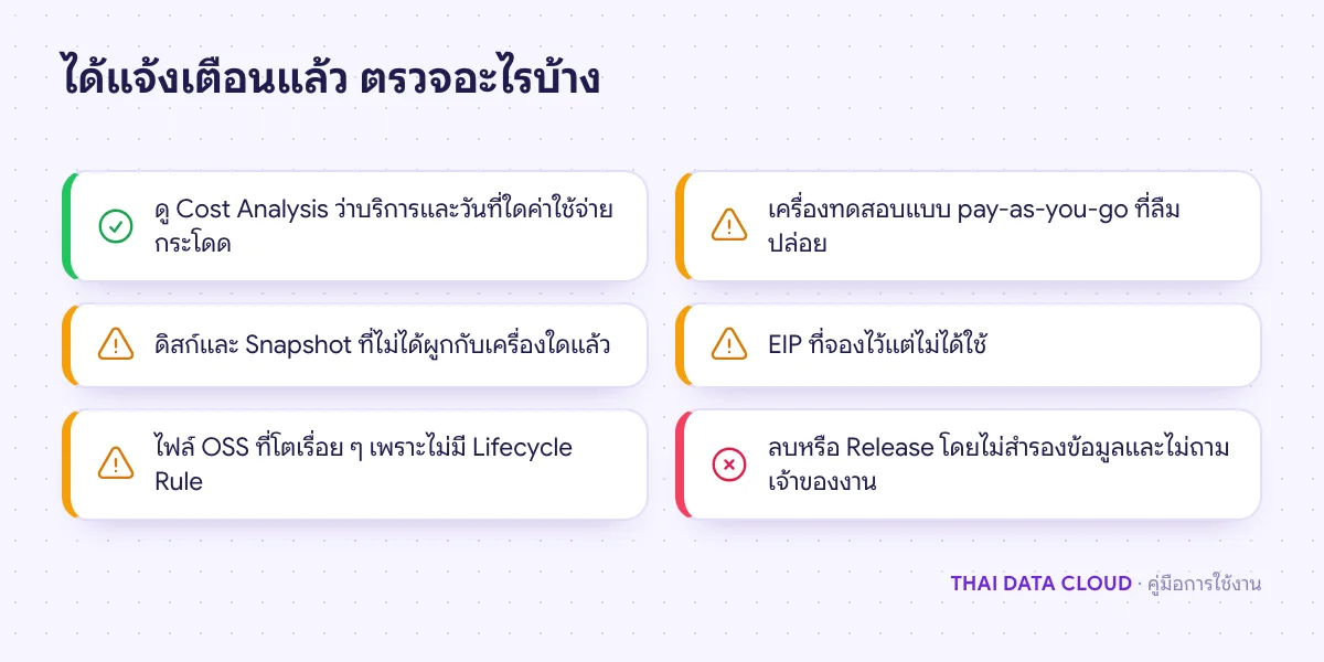 รายการตรวจสอบหลังได้รับแจ้งเตือนจาก Budget Management เช่น เครื่องที่ลืมปิด ดิสก์ลอย EIP ว่าง และไฟล์ OSS ที่โต