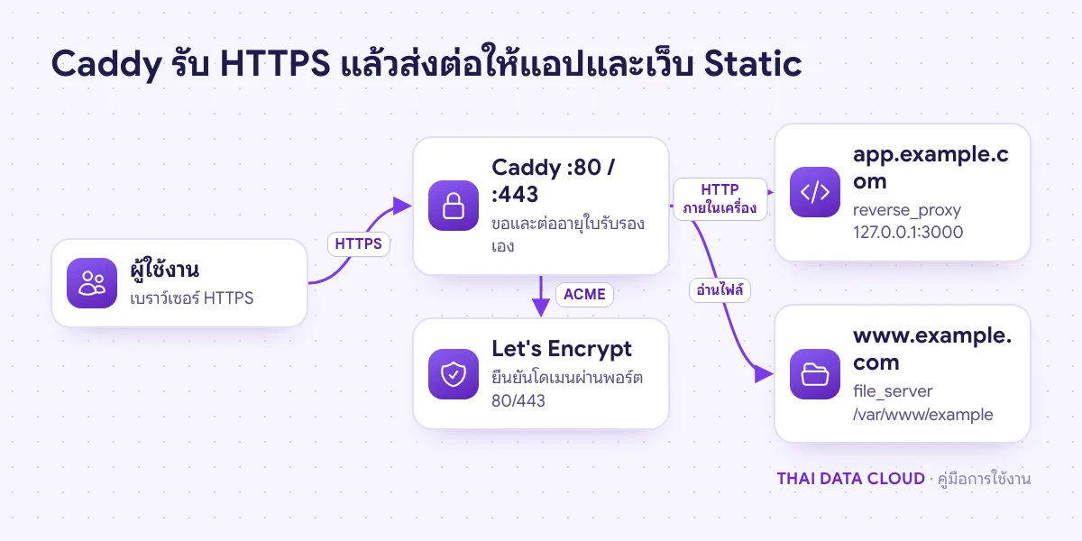 แผนภาพ Caddy รับคำขอ HTTPS ของสามโดเมน ส่งต่อไปแอปที่พอร์ต 3000 และเสิร์ฟไฟล์เว็บจากโฟลเดอร์