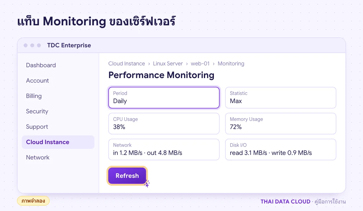 ภาพจำลองแท็บ Cloud Server Monitoring ใน TDC Enterprise มีตัวเลือก Period และ Statistic และกราฟ CPU, Memory, Network, Disk I/O