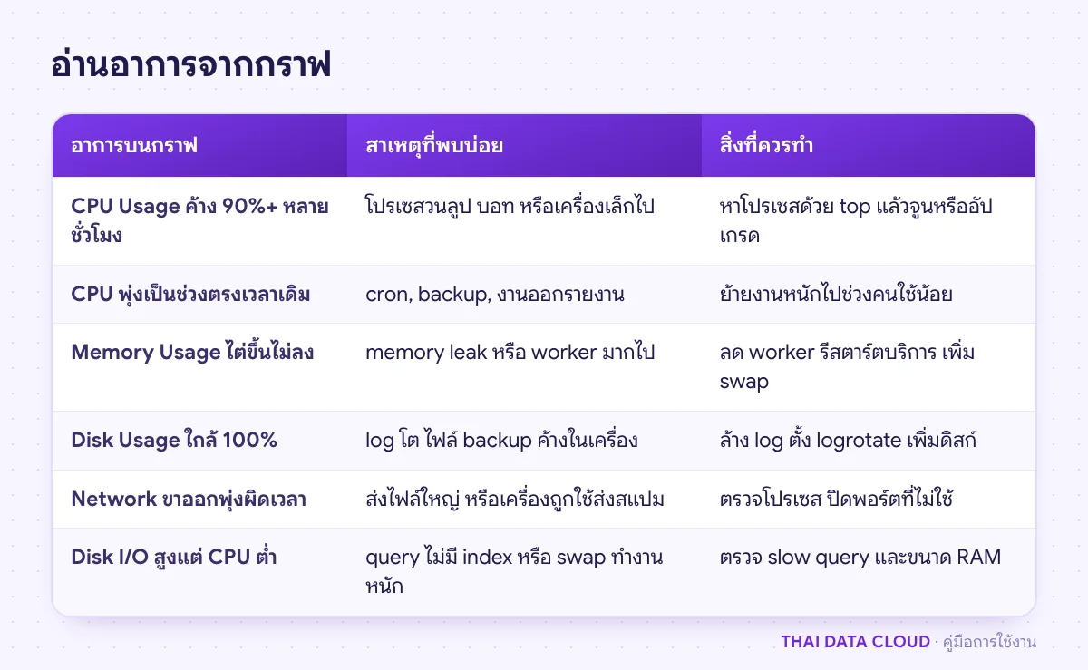 ตารางเทียบอาการบนกราฟ Cloud Server Monitoring สาเหตุที่พบบ่อย และสิ่งที่ควรทำสำหรับ CPU, Memory, Disk และ Network