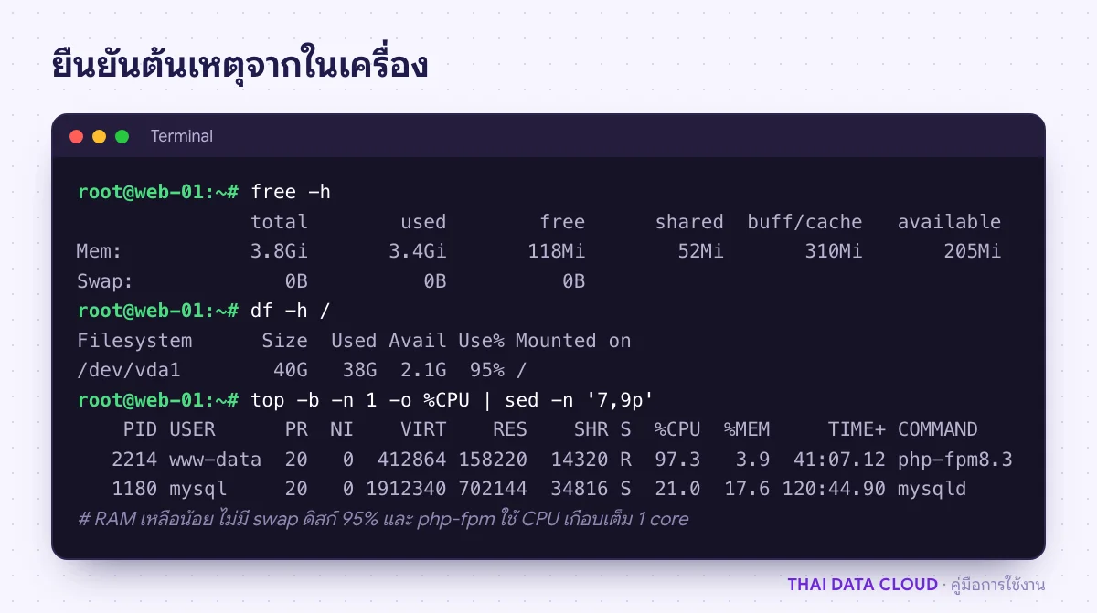 ผลคำสั่ง free, df และ top บน Linux Server ที่ RAM เหลือน้อย ดิสก์ใช้ 95% และ php-fpm ใช้ CPU เกือบเต็มหนึ่ง core