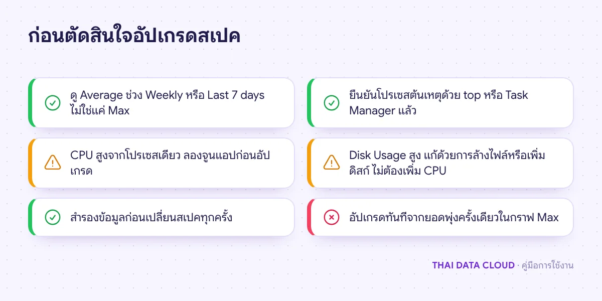 รายการตรวจก่อนอัปเกรดสเปคจากข้อมูล Cloud Server Monitoring เช่น ดู Average รายสัปดาห์และยืนยันโปรเซสต้นเหตุ