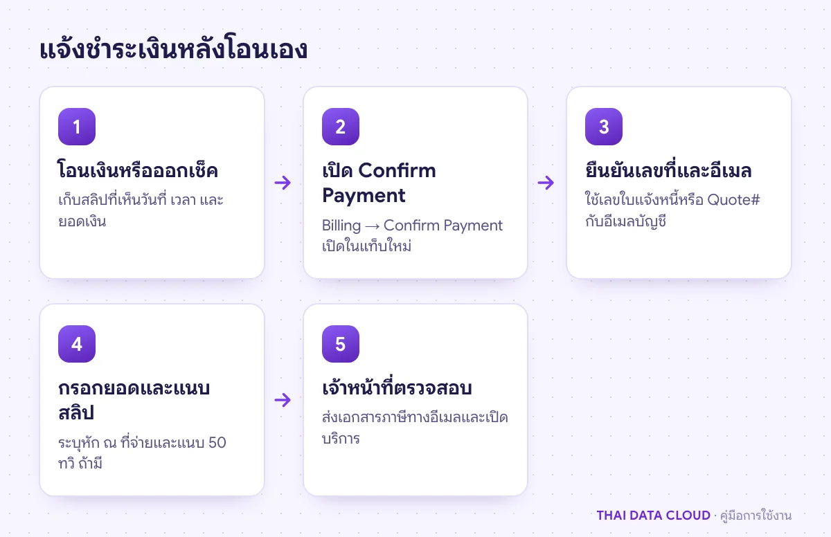 แผนภาพขั้นตอน Confirm Payment บน TDC Enterprise ตั้งแต่โอนเงิน ยืนยันเลขที่เอกสาร แนบสลิป จนเจ้าหน้าที่ตรวจและเปิดบริการ