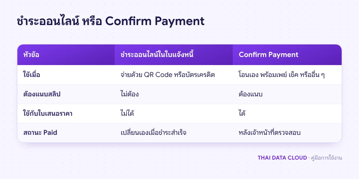 ตารางเปรียบเทียบการชำระออนไลน์ในหน้าใบแจ้งหนี้กับการแจ้งชำระผ่าน Confirm Payment บน TDC Enterprise