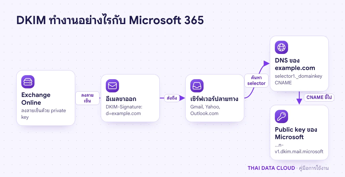 แผนภาพ DKIM ของ Microsoft 365 Exchange Online ลงลายเซ็นอีเมล ปลายทางค้น selector ผ่าน CNAME ใน DNS ของโดเมนไปยัง public key ของ Microsoft