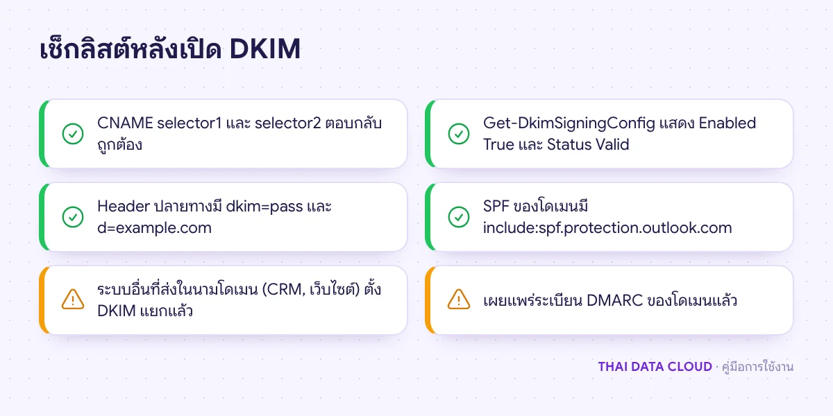 เช็กลิสต์ตรวจความพร้อมหลังเปิด DKIM ทั้งระเบียน CNAME สถานะ Valid ผลใน header และ SPF กับ DMARC
