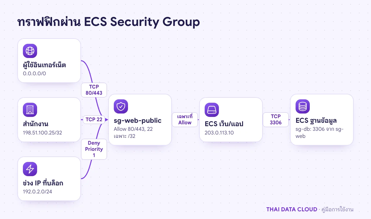 แผนภาพ ECS Security Group อนุญาตเว็บ 80/443 จากทุก IP, SSH เฉพาะ IP สำนักงาน และ MySQL เฉพาะจากกลุ่มของเครื่องแอป