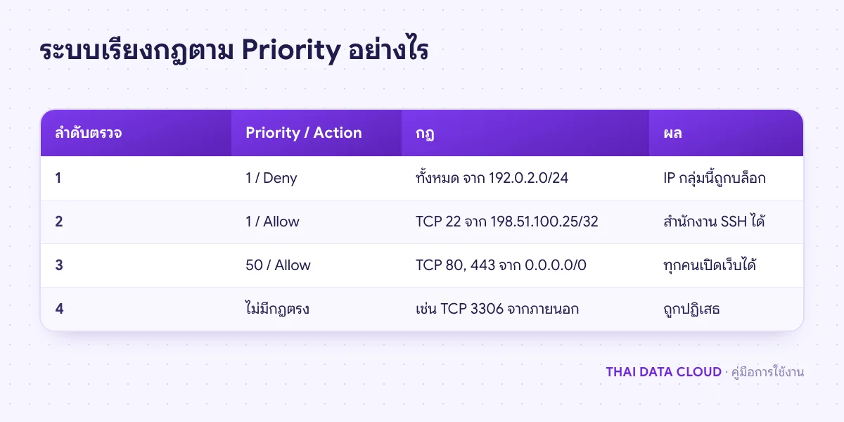 ตารางตัวอย่างกฎ ECS Security Group เรียงตาม Priority แสดงว่า Deny ที่ Priority 1 ถูกตรวจก่อน Allow และตัวเลขน้อยสำคัญกว่า