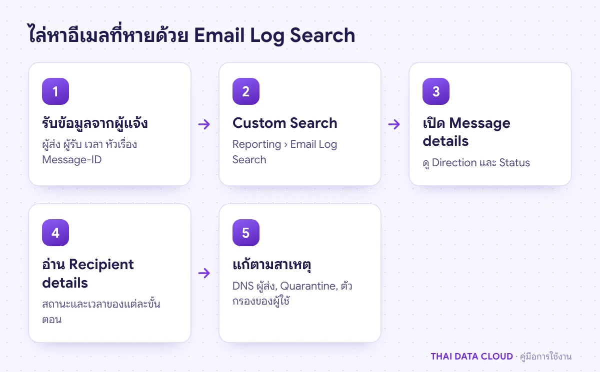 ลำดับการใช้ Email Log Search ตั้งแต่รับเรื่อง ค้นหา เปิด Message details อ่านสถานะ จนแก้ตามสาเหตุ