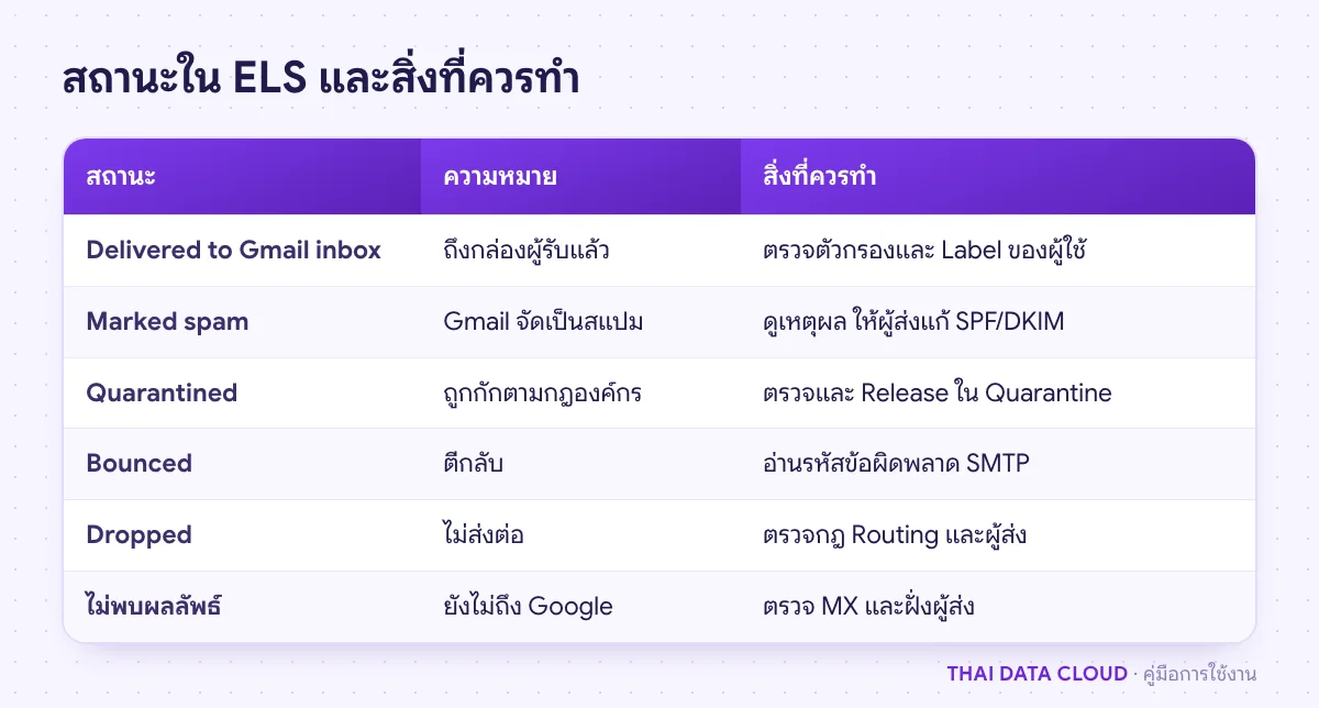 ตารางสรุปสถานะของ Email Log Search เช่น Delivered, Marked spam, Quarantined, Bounced, Dropped พร้อมความหมายและวิธีแก้