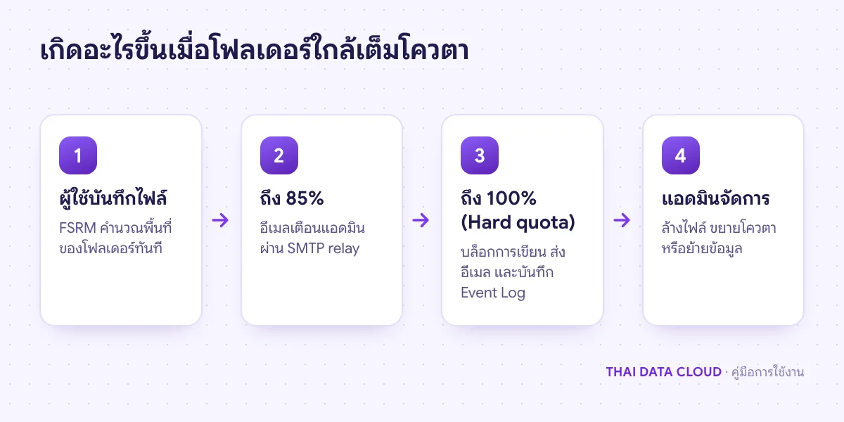ลำดับการทำงานของ File Server Resource Manager เมื่อโฟลเดอร์ใช้พื้นที่ถึง 85% และ 100% ของโควตา