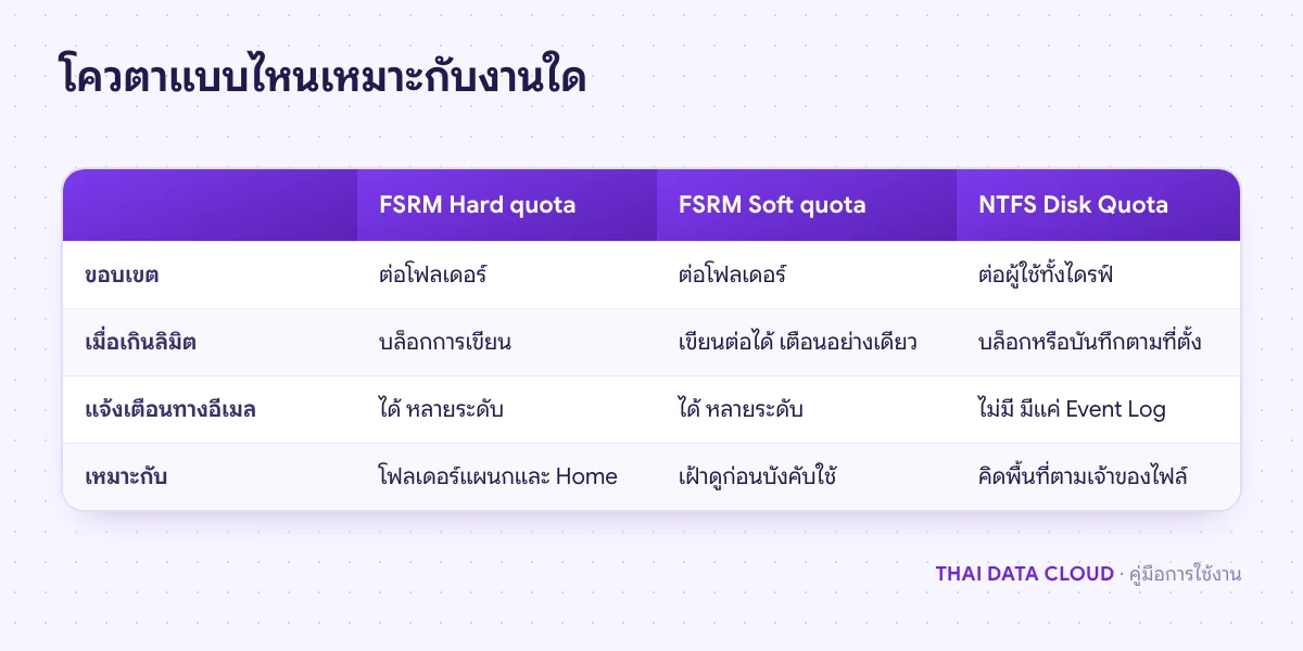ตารางเปรียบเทียบ Hard quota และ Soft quota ของ FSRM กับ NTFS Disk Quota ทั้งขอบเขต การบล็อก และการแจ้งเตือน