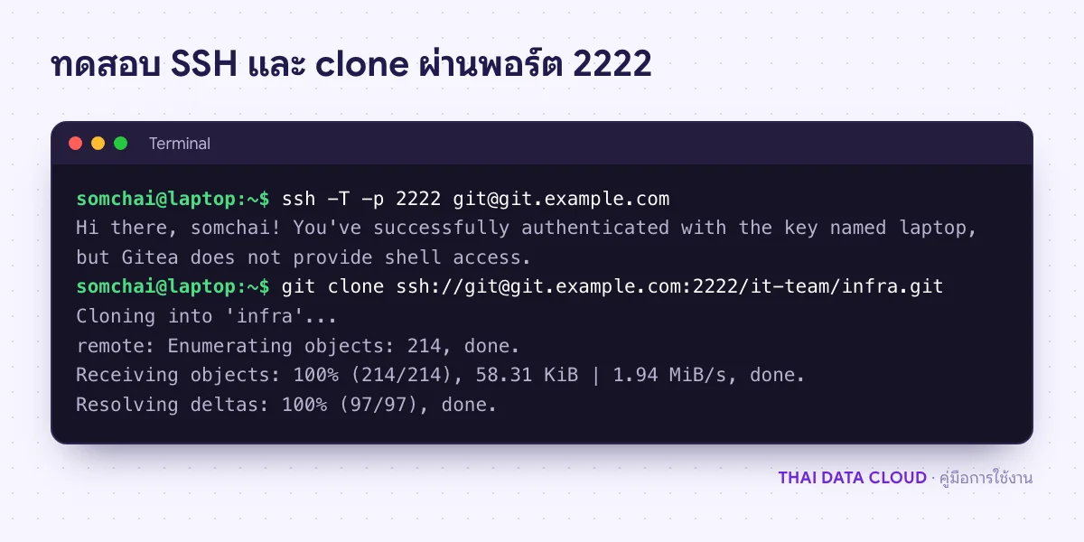ผลคำสั่ง ssh -T พอร์ต 2222 ที่ Gitea ยืนยันคีย์สำเร็จ ตามด้วย git clone repository ผ่าน SSH