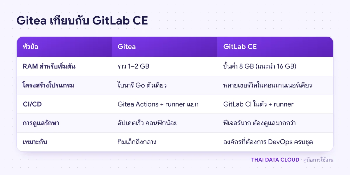 ตารางเปรียบเทียบ Gitea กับ GitLab CE ด้านทรัพยากร การติดตั้ง CI/CD และทีมที่เหมาะสม