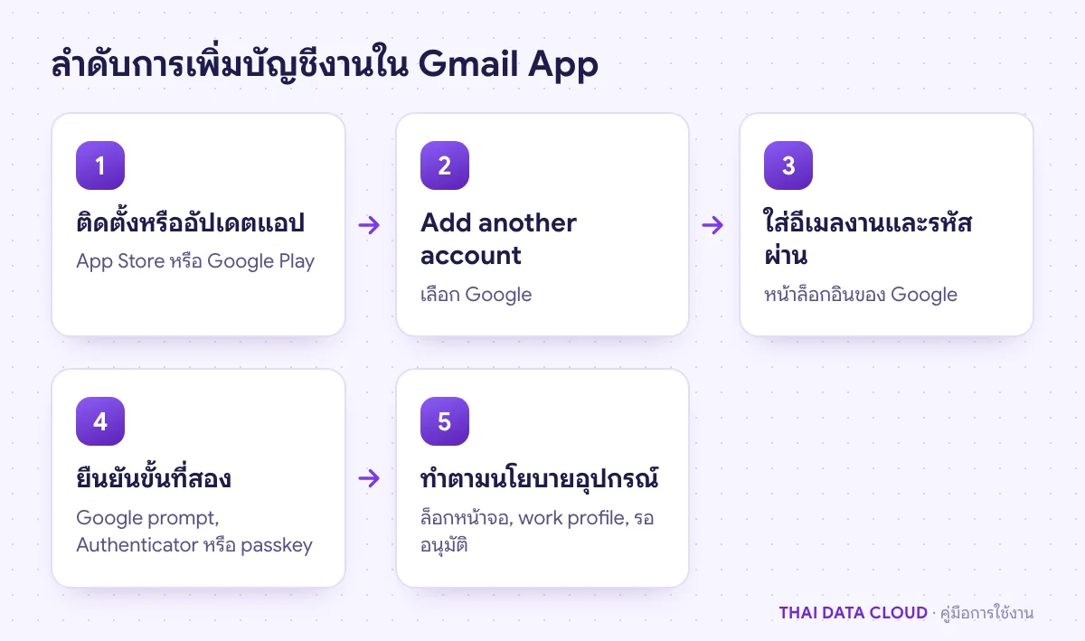 ลำดับการตั้งค่า Gmail App ตั้งแต่ติดตั้งแอป เพิ่มบัญชีแบบ Google ใส่รหัสผ่าน ยืนยันขั้นที่สอง จนผ่านนโยบายอุปกรณ์