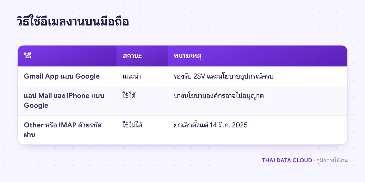 ตารางเปรียบเทียบ Gmail App แอป Mail ของ iPhone แบบ Google และการเพิ่มบัญชีแบบ IMAP สำหรับบัญชี Google Workspace