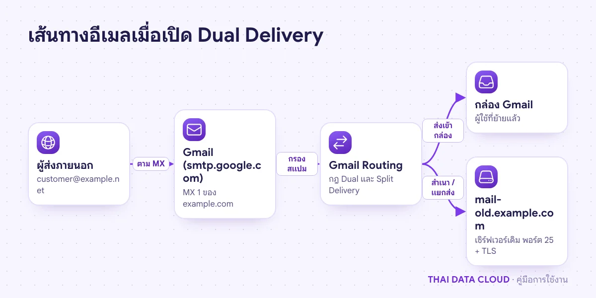 แผนภาพ Dual Delivery อีเมลจากภายนอกเข้า Gmail ตาม MX แล้วกฎ Routing ส่งเข้ากล่อง Gmail และส่งสำเนาไปเซิร์ฟเวอร์เดิม mail-old.example.com