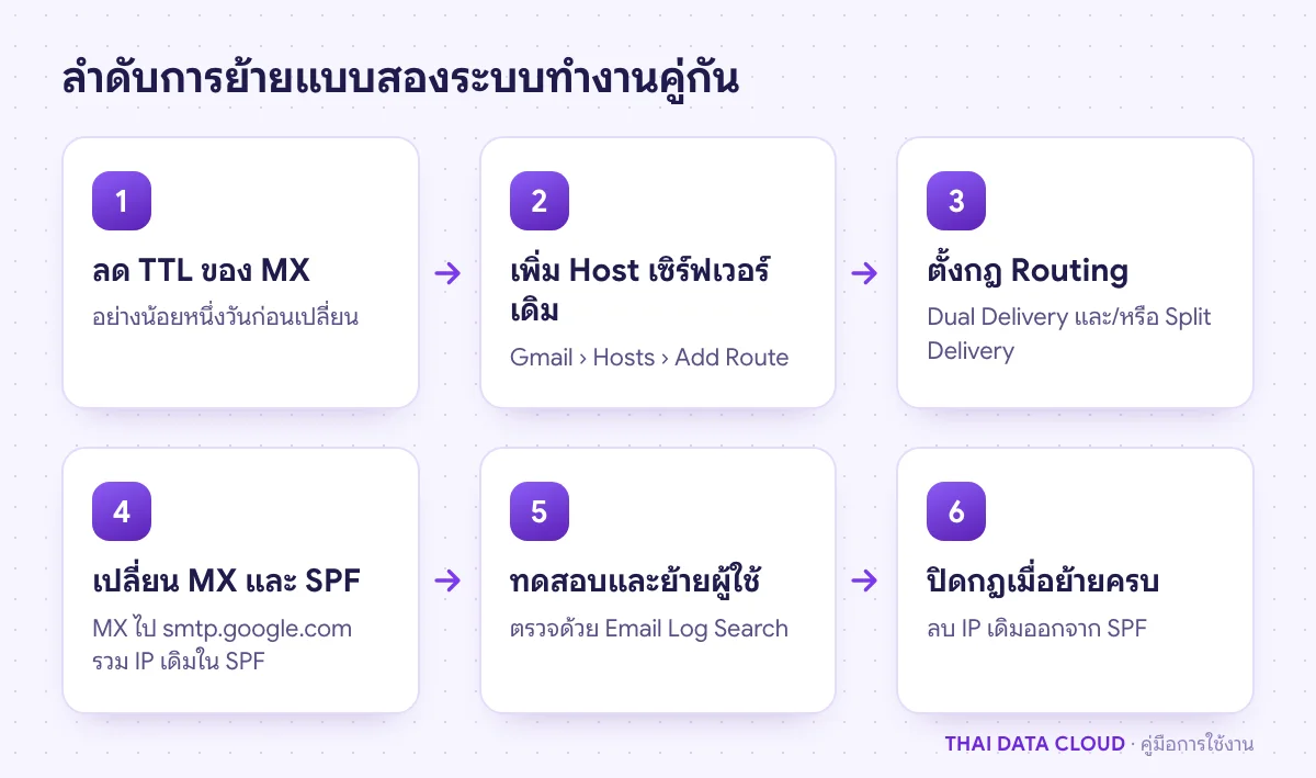 ลำดับการใช้ Dual Delivery และ Split Delivery ตั้งแต่ลด TTL เพิ่ม Host ตั้งกฎ เปลี่ยน MX ทดสอบ จนปิดกฎเมื่อย้ายเสร็จ