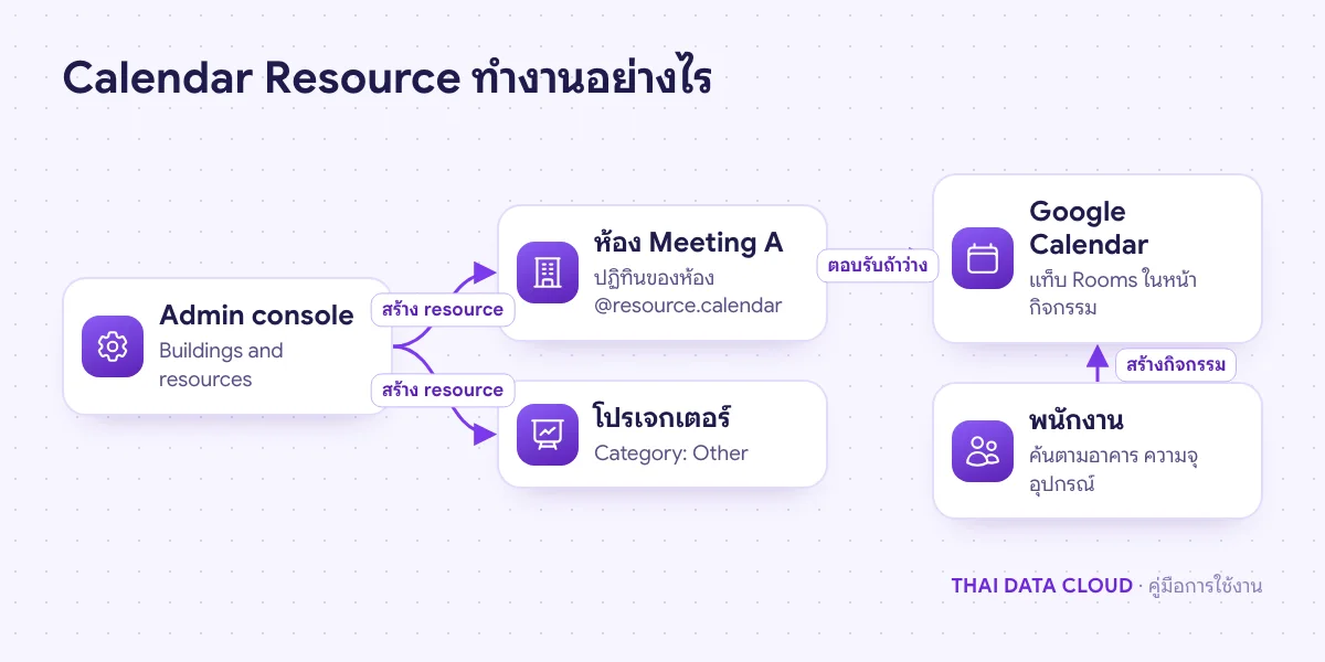 แผนภาพ Calendar Resource ผู้ดูแลสร้างอาคารและห้องใน Admin console ห้องมีปฏิทินของตัวเอง และพนักงานจองผ่าน Google Calendar