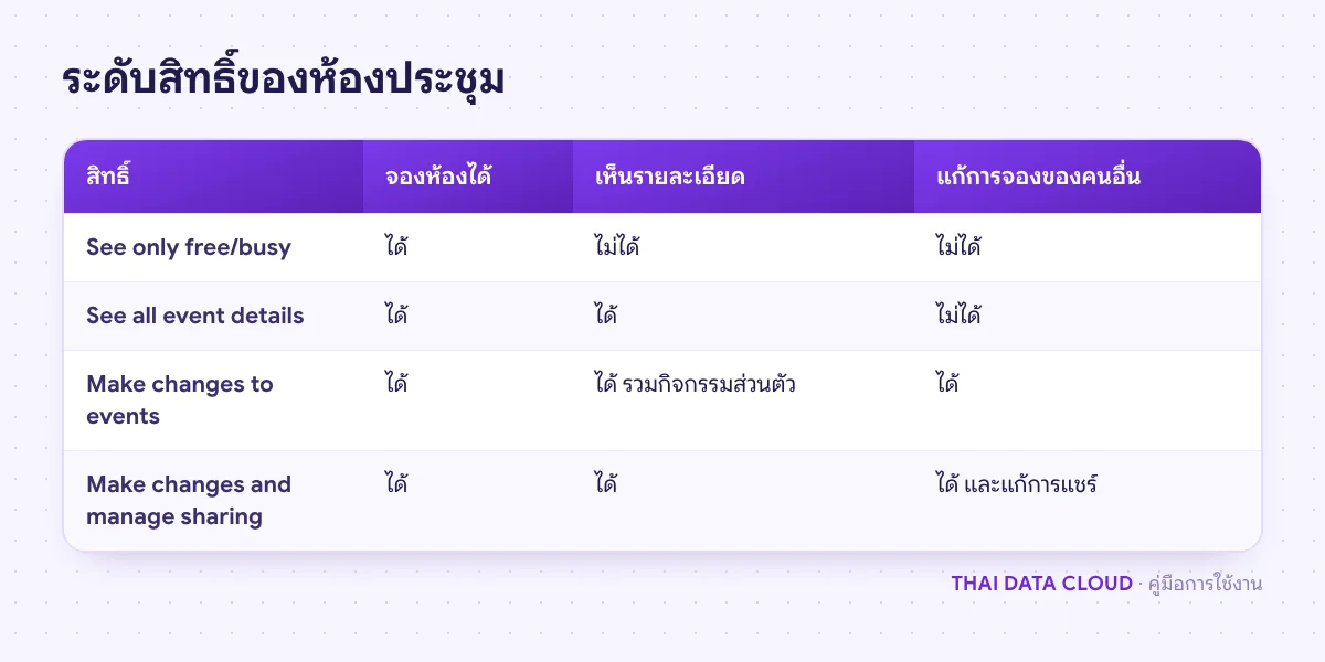 ตารางเปรียบเทียบสิทธิ์ของ Calendar Resource ทั้ง See only free/busy, See all event details, Make changes to events และ manage sharing
