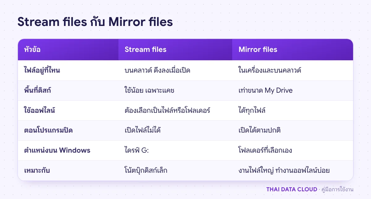 ตารางเปรียบเทียบโหมด Stream files กับ Mirror files ของ Google Drive for desktop ด้านที่เก็บไฟล์ พื้นที่ดิสก์ และการใช้ออฟไลน์