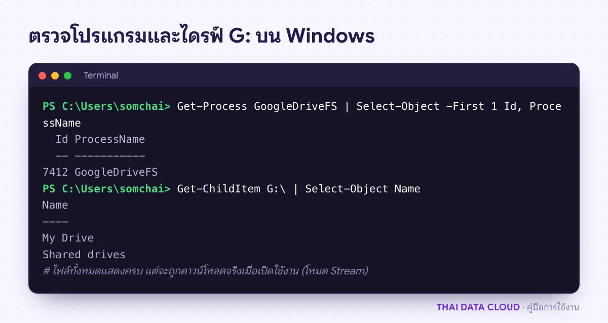 ผลคำสั่ง PowerShell ตรวจว่าโปรเซสของ Google Drive for desktop ทำงานอยู่และไดรฟ์ G: มี My Drive กับ Shared drives