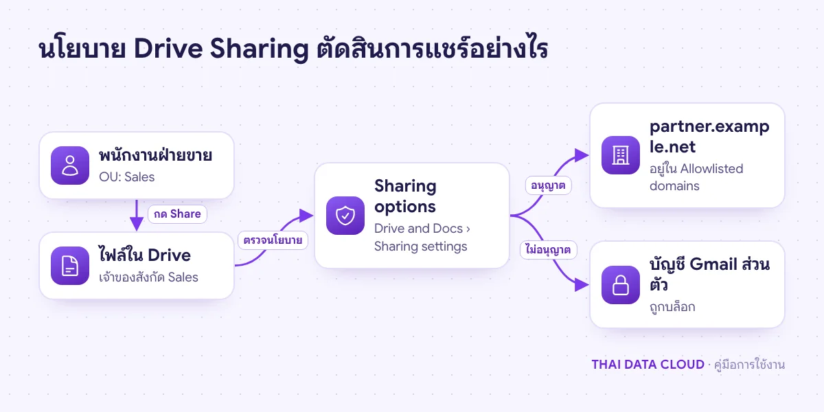 แผนภาพ Drive Sharing พนักงานแชร์ไฟล์ผ่านนโยบายใน Admin console ไปได้เฉพาะโดเมนพาร์ตเนอร์ใน allowlist ส่วนบัญชีส่วนตัวถูกบล็อก
