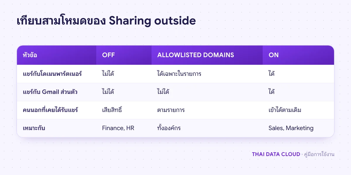 ตารางเปรียบเทียบโหมด OFF, ALLOWLISTED DOMAINS และ ON ของการตั้งค่า Drive Sharing ในการแชร์กับพาร์ตเนอร์และบัญชีส่วนตัว