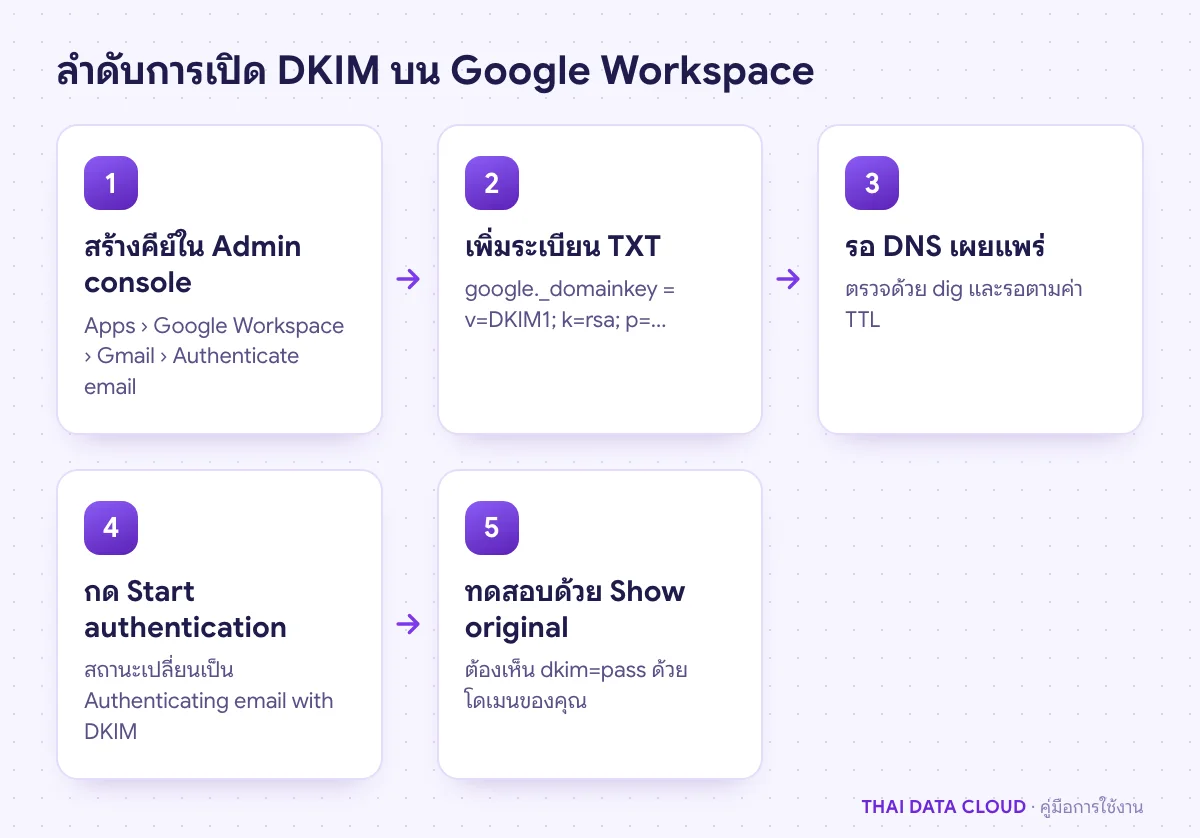 ขั้นตอนเปิด DKIM ห้าขั้น ตั้งแต่สร้างคีย์ เพิ่มระเบียน TXT รอ DNS กด Start authentication จนทดสอบผลได้ pass