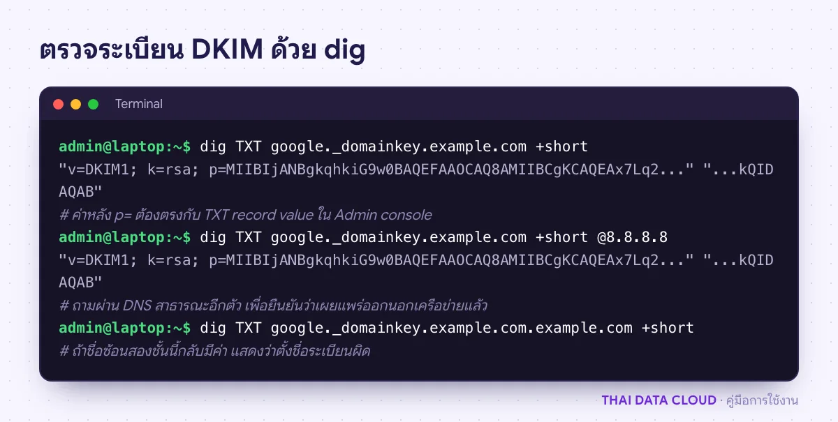 ผลคำสั่ง dig ที่ค้นระเบียน TXT google._domainkey.example.com และได้ค่า v=DKIM1 พร้อมกุญแจสาธารณะ