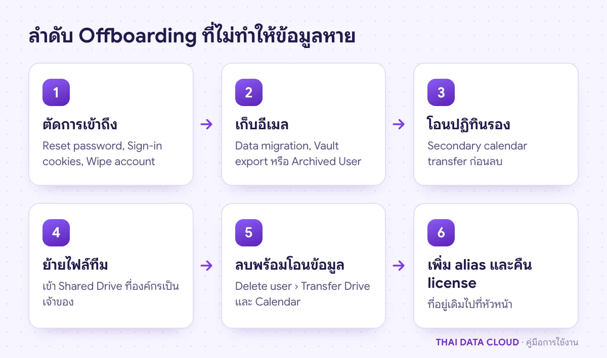 ลำดับ Offboarding บน Google Workspace ตัดสิทธิ์ เก็บอีเมล โอนปฏิทินรอง ย้ายไฟล์ทีม ลบบัญชีพร้อมโอน และเพิ่ม alias