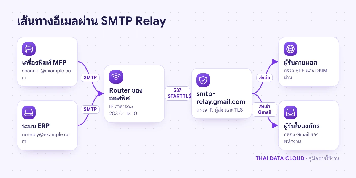 แผนภาพ SMTP Relay เครื่องพิมพ์และแอปในออฟฟิศส่งอีเมลผ่าน smtp-relay.gmail.com ด้วย IP 203.0.113.10 ไปยังผู้รับภายนอกและภายใน
