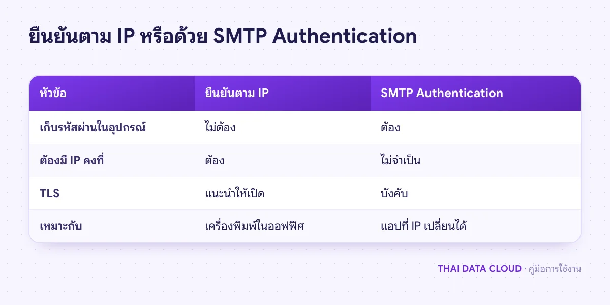 ตารางเปรียบเทียบการยืนยันตาม IP กับ SMTP Authentication ของ SMTP Relay ด้านรหัสผ่าน IP คงที่ TLS และอุปกรณ์ที่เหมาะ