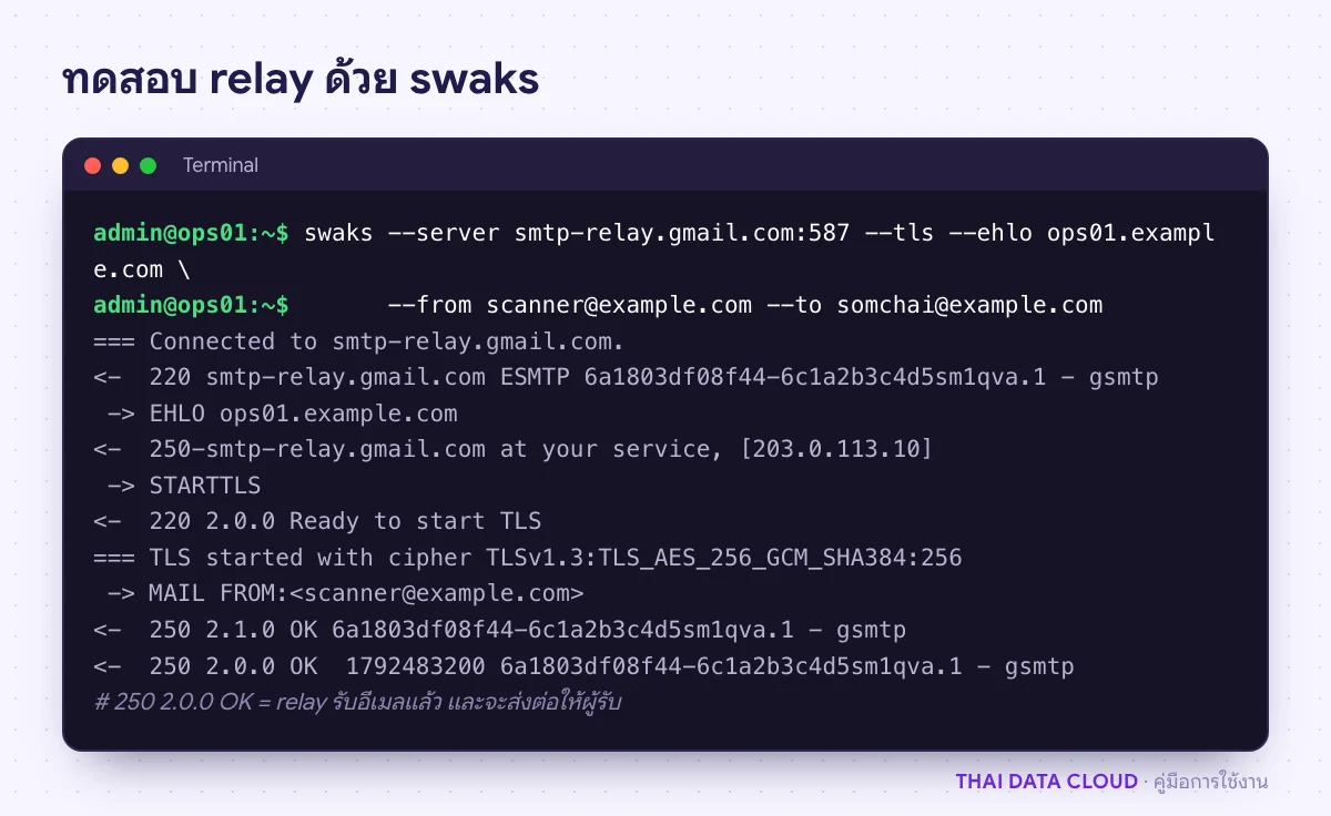 ผลการทดสอบ SMTP Relay ด้วยคำสั่ง swaks เชื่อมต่อ smtp-relay.gmail.com พอร์ต 587 เริ่ม TLS และได้รหัส 250 OK