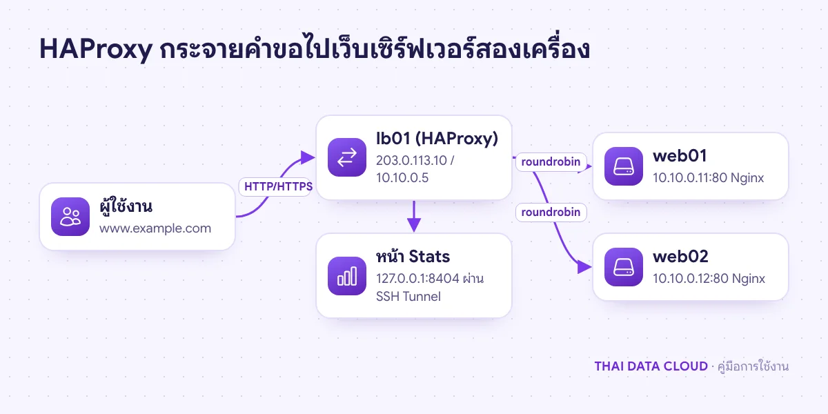 แผนภาพผู้ใช้เข้าเว็บผ่าน HAProxy บน lb01 ที่กระจายคำขอไป web01 และ web02 ผ่านเครือข่ายภายใน