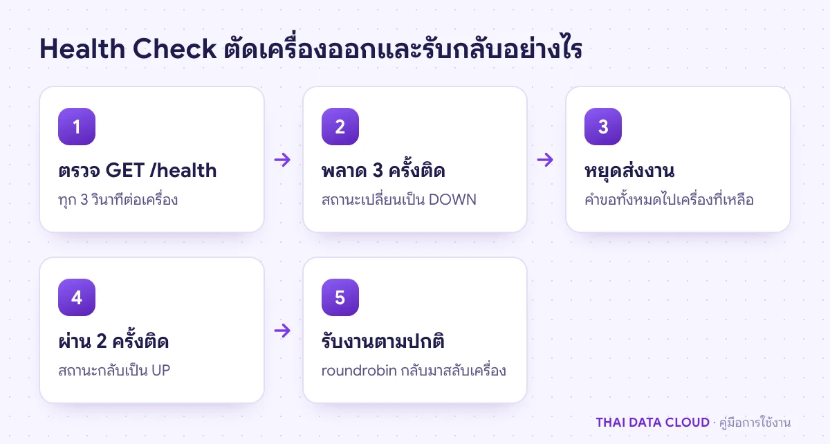 ลำดับการทำงานของ Health Check ใน HAProxy ตั้งแต่ตรวจ /health จนตัดเครื่องออกและรับกลับ