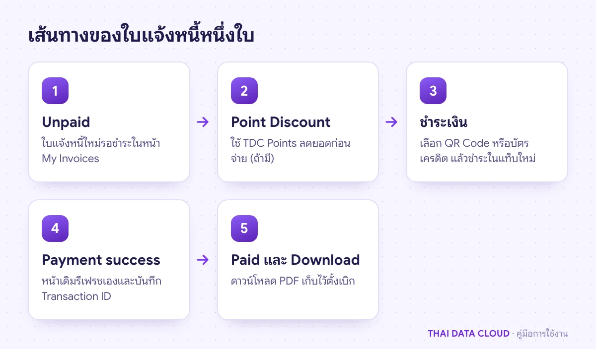 แผนภาพเส้นทาง Invoice บน TDC Enterprise จากสถานะ Unpaid ใช้คะแนน ชำระเงินออนไลน์ จนเป็น Paid และดาวน์โหลด PDF