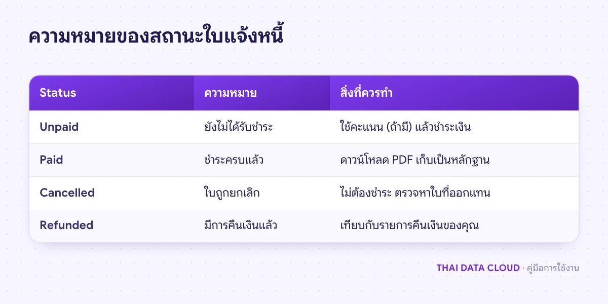 ตารางสรุปสถานะ Invoice บน TDC Enterprise ได้แก่ Paid Unpaid Cancelled และ Refunded พร้อมสิ่งที่ควรทำ