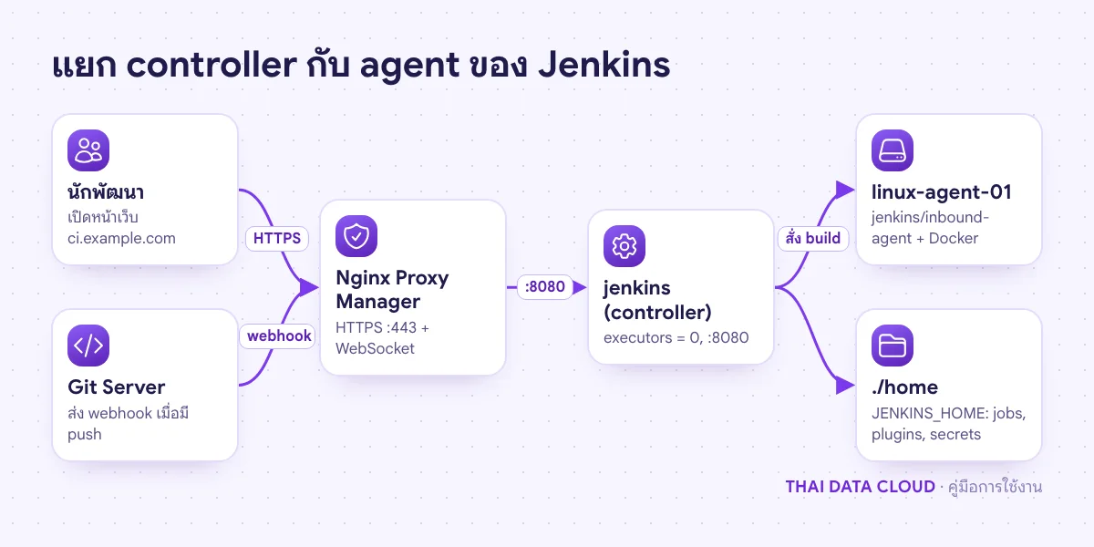 แผนภาพ Jenkins controller หลัง Nginx Proxy Manager รับ webhook จาก Git Server และสั่งงาน build ไปที่ agent ผ่าน WebSocket