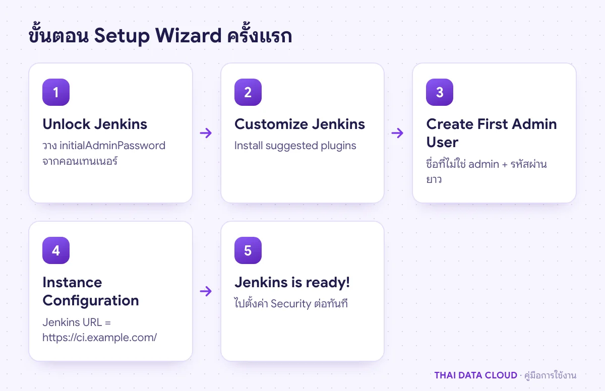ลำดับ Setup Wizard ของ Jenkins ตั้งแต่ Unlock Jenkins ติดตั้งปลั๊กอิน สร้างผู้ดูแล จนถึงตั้ง Jenkins URL