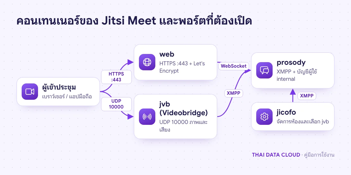 แผนภาพ Jitsi Meet ผู้ใช้เข้าเว็บผ่าน HTTPS 443 และส่งภาพเสียงผ่าน UDP 10000 ไปที่ jvb โดยทุกส่วนเชื่อมกับ prosody