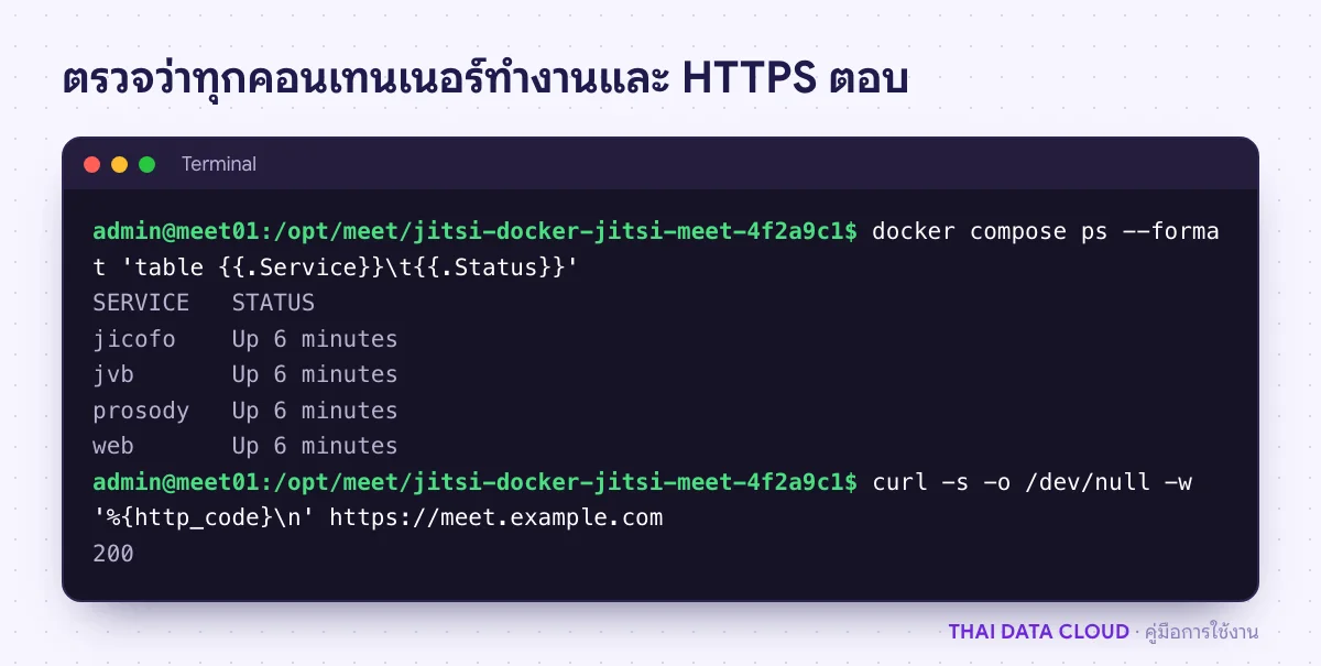ผลคำสั่ง docker compose ps ของ Jitsi Meet ครบสี่บริการ web prosody jicofo jvb และ curl ที่ได้รหัส 200