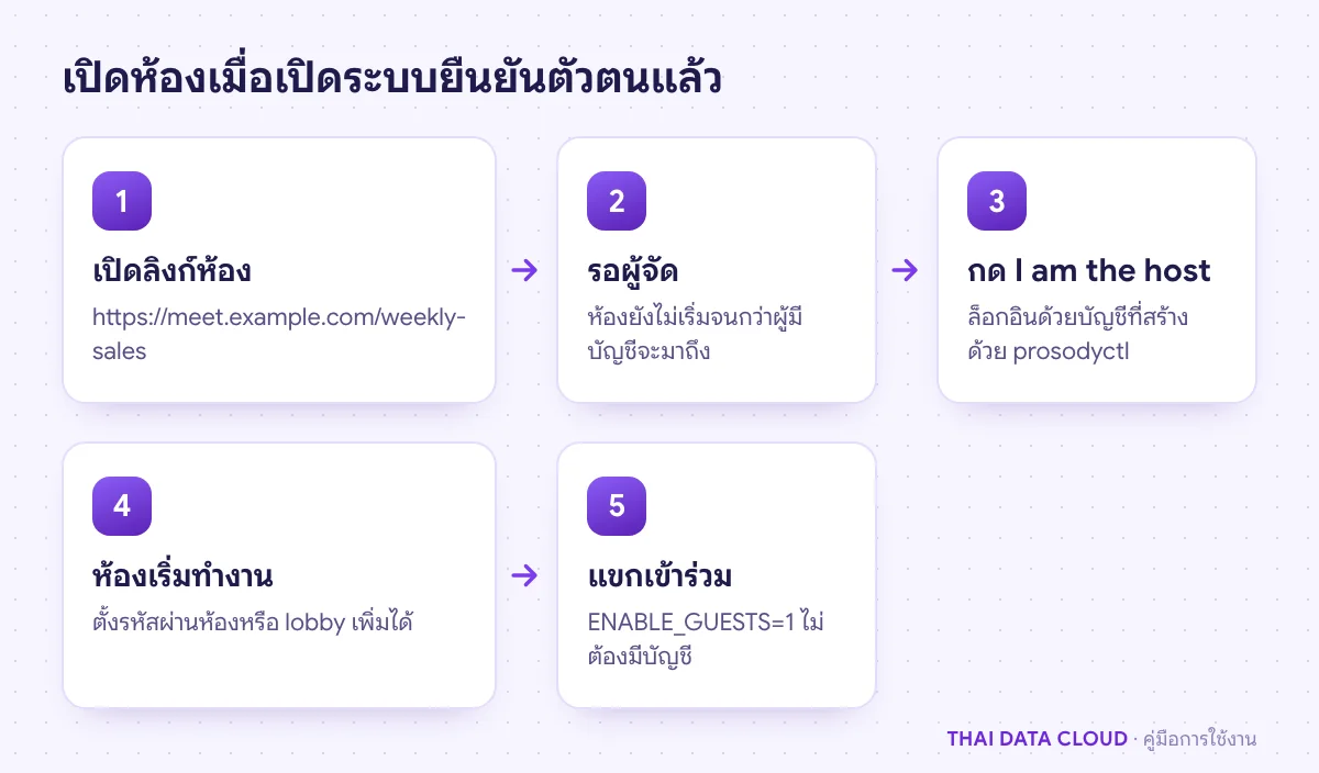 ลำดับการเปิดห้อง Jitsi Meet แบบมีการยืนยันตัวตน ผู้จัดกด I am the host ล็อกอิน แล้วแขกจึงเข้าร่วมได้